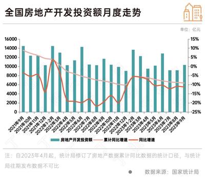 政策效果顯現(xiàn) 9月房地產(chǎn)銷售新開工同比降幅收窄，行業(yè)呈現(xiàn)企穩(wěn)修復(fù)態(tài)勢，10月旅游產(chǎn)品開發(fā)或成經(jīng)濟(jì)新增長點(diǎn)