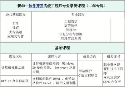 山東新華電腦學(xué)院軟件開發(fā)高級(jí)工程師（專科）課程介紹 應(yīng)用軟件開發(fā)方向
